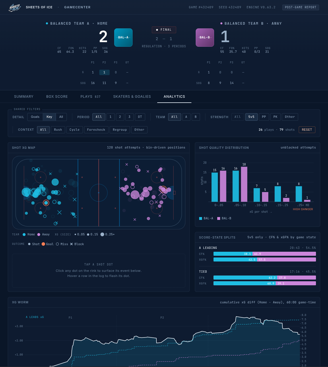 Gamecenter analytics view — shot xG map, quality distribution, score-state splits, xG worm